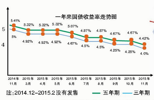 最新國債利率表及其影響分析