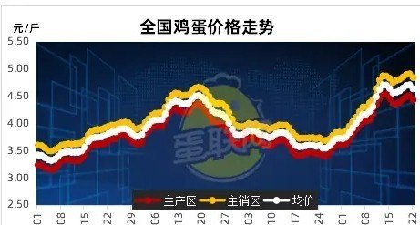 西安最新雞蛋價(jià)格走勢(shì)分析