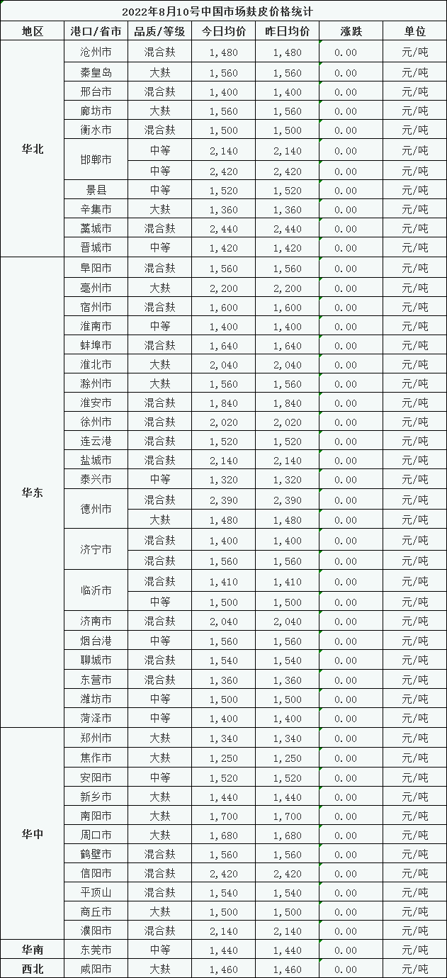 2017年麩皮最新價格動態(tài)及市場分析