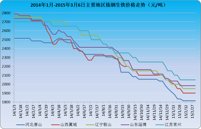 生鐵價(jià)格最新行情走勢(shì)分析