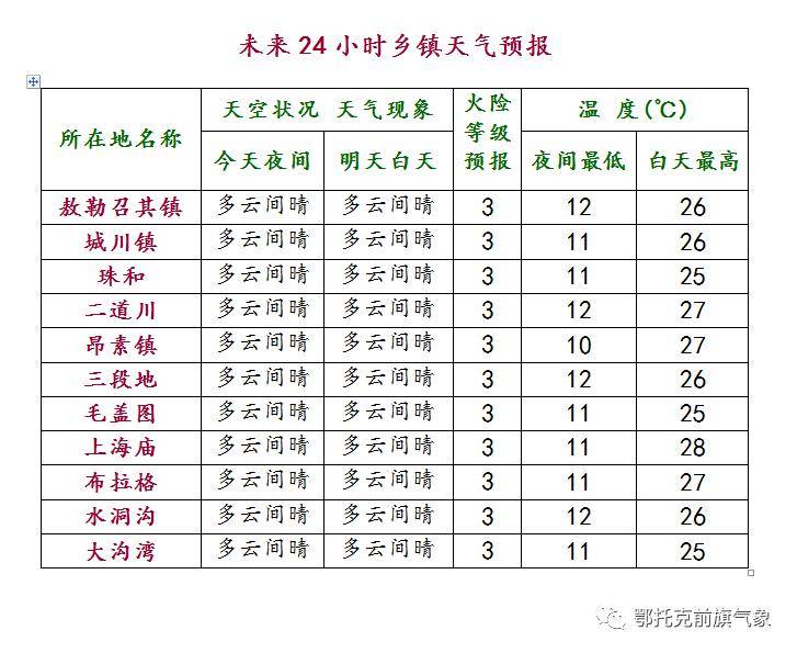 前郭縣最新天氣預報