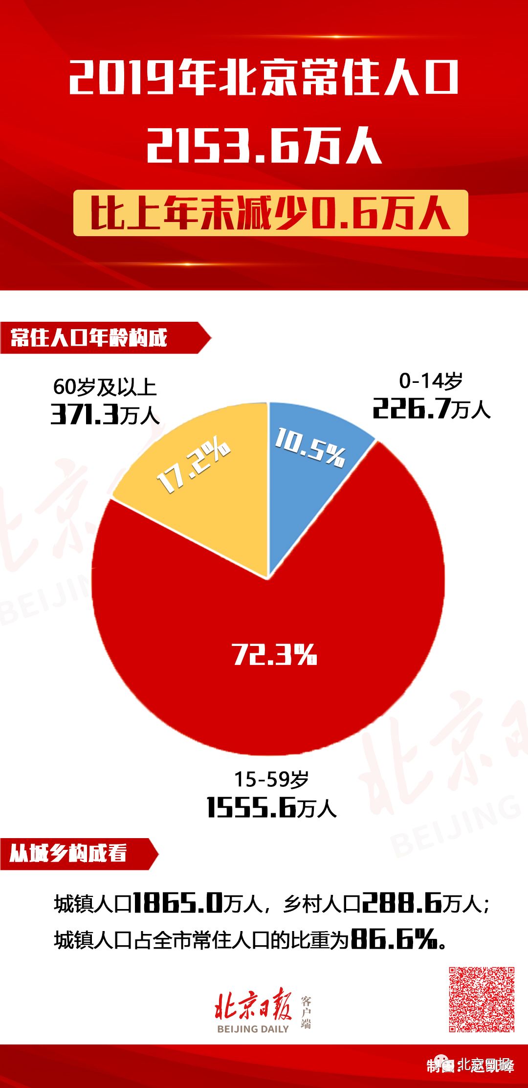 北京市最新人口數(shù)量概況