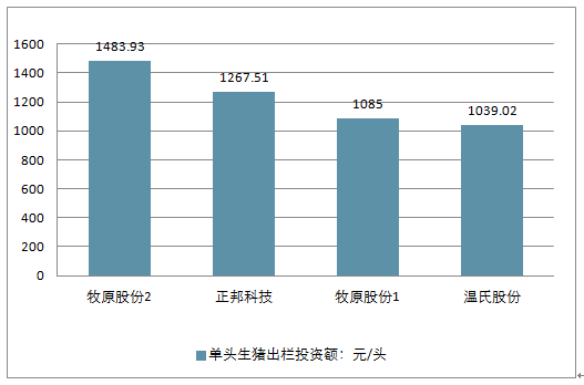 最新養(yǎng)豬利潤分析