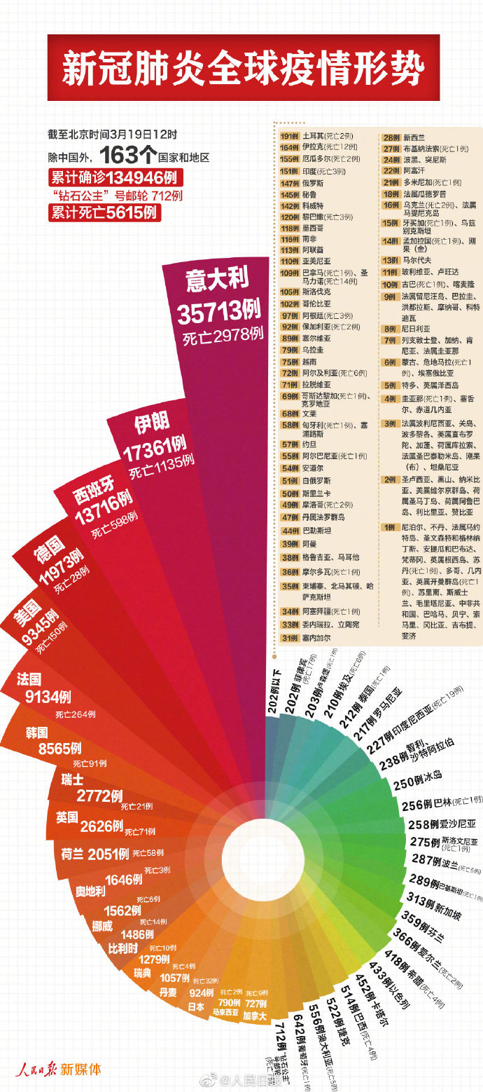 最新肺炎地區(qū)情況分析