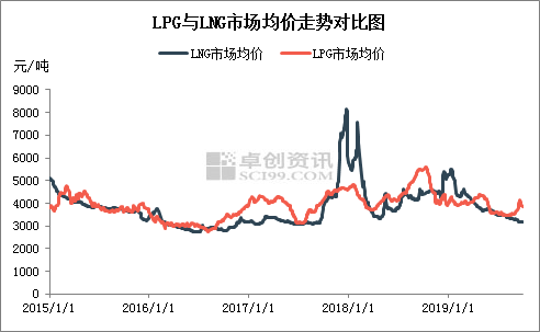 液化石油氣最新價(jià)格動(dòng)態(tài)分析