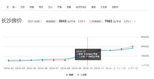 長沙最新房價信息及其市場趨勢分析